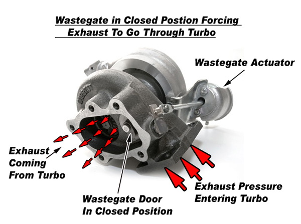 câştigător mers pe jos intrerupere de sarcina how turbo actuator works ...